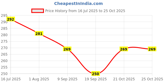 flipkart.com OMAX HB-32 for Nikor AF-S 18-105mm ,18-140mm Lens Hood Price History Graph from 16 Jul 2025 to 25 Oct 2025