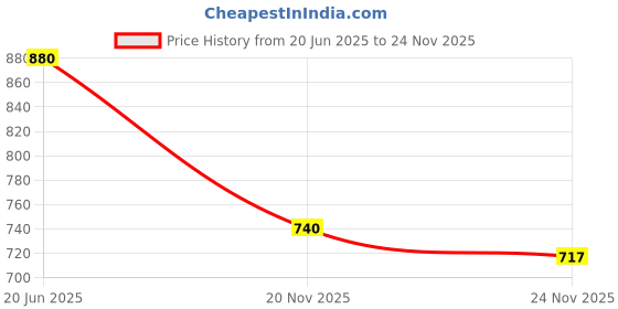 flipkart.com OMAX Lens hood & UV Filter (18-55mm+70-300mm) ComboLens Hood Price History Graph from 20 Jun 2025 to 24 Nov 2025