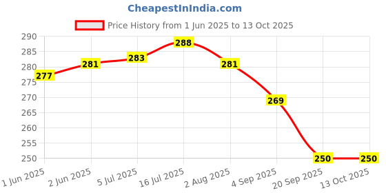 flipkart.com OMAX Lens Hood for d3500/d3300/d3400 /d5300/d5600 af-p 18-55mm vr Lens (Bayonet Type Lens Hood)Lens Hood Price History Graph from 1 Jun 2025 to 12 Oct 2025