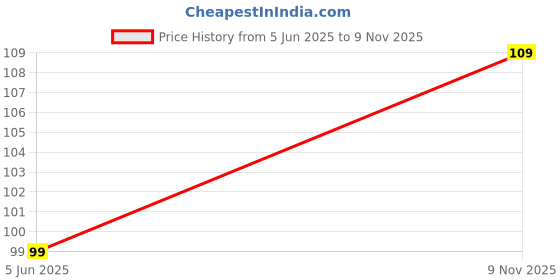 flipkart.com omaya jewels Stunning Silver Bar Elegance: A Minimalist Pendant with Chain Alloy Chain omaya jewels Price History Graph from 5 Jun 2025 to 9 Nov 2025