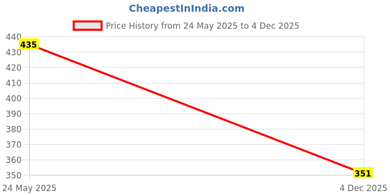 flipkart.com omaya Women Relaxed Beige Viscose Rayon Trousers omaya Price History Graph from 24 May 2025 to 4 Dec 2025