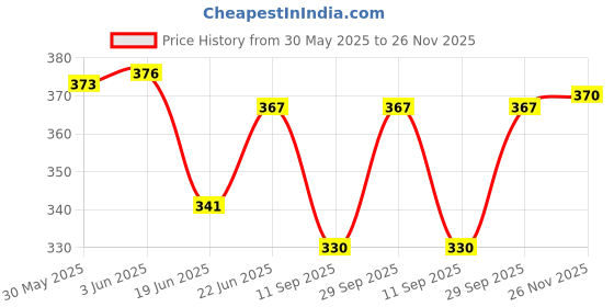 flipkart.com omaya Women Relaxed Cream Viscose Rayon Trousers omaya Price History Graph from 30 May 2025 to 26 Nov 2025