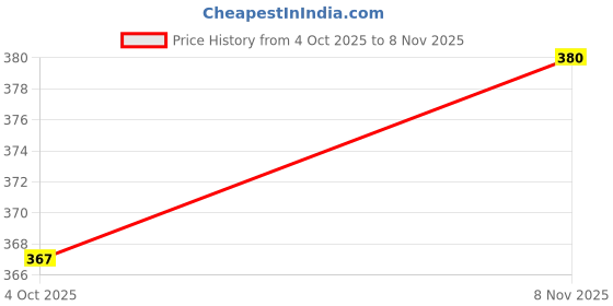 flipkart.com omaya Women Relaxed Green Viscose Rayon Trousers omaya Price History Graph from 4 Oct 2025 to 8 Nov 2025