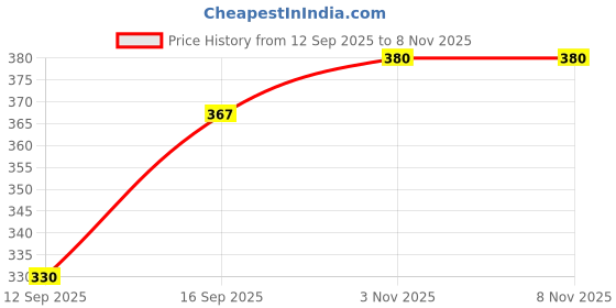flipkart.com omaya Women Relaxed Yellow Viscose Rayon Trousers omaya Price History Graph from 12 Sep 2025 to 7 Nov 2025