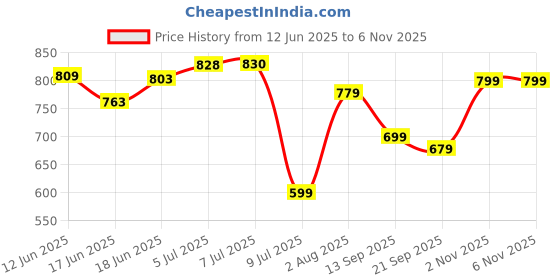 flipkart.com ombre bliss Obsessed Perfume Female Collection Perfume 100ml Eau de Parfum - 100 ml ombre bliss Price History Graph from 12 Jun 2025 to 6 Nov 2025