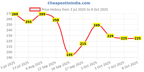 flipkart.com anand sarees Ombre Bollywood Georgette Saree anand sarees Price History Graph from 3 Jul 2025 to 9 Oct 2025
