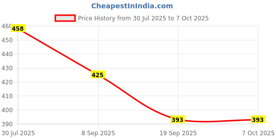 flipkart.com Ombre DIFFUSER-120ML SANDALWOOD Ideal for Office Cabins, Small Room, Washrooms, Cubicles, Stores, Reception Areas Etc... Diffuser Price History Graph from 30 Jul 2025 to 6 Oct 2025