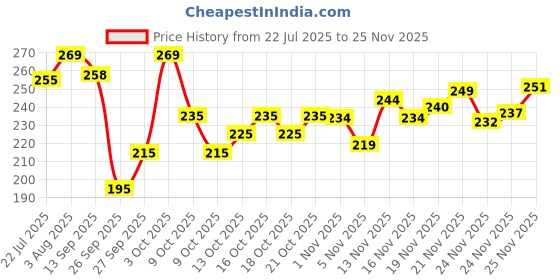 flipkart.com anand sarees Ombre, Floral Print Daily Wear Georgette Saree anand sarees Price History Graph from 22 Jul 2025 to 25 Nov 2025