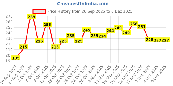 flipkart.com anand sarees Ombre, Floral Print Daily Wear Georgette Saree anand sarees Price History Graph from 26 Sep 2025 to 4 Dec 2025