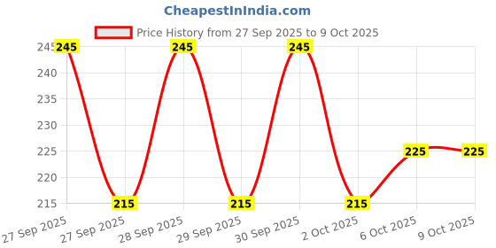 flipkart.com anand sarees Ombre, Floral Print Daily Wear Georgette Saree anand sarees Price History Graph from 27 Sep 2025 to 8 Oct 2025