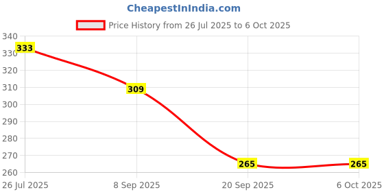 flipkart.com Ombre Glass Lavender Reed Diffuser Set 50ml with 4 Natural Reed Sticks Ideal for Office Cabins, Room, Washrooms, Cubicles, Stores. Diffuser Price History Graph from 26 Jul 2025 to 5 Oct 2025