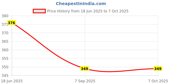 flipkart.com Ombre Reed Diffuser-100ml Sandalwood With 5 Natural Sticks. Ideal for Office Cabins, Home, Office, Brings Peace and Happiness . Diffuser Price History Graph from 18 Jun 2025 to 7 Oct 2025