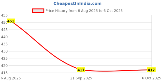 flipkart.com Ombre Reed Diffuser 5 Natural Reed ,fragrance jasmine pack of (100ml)) Small Rooms., Ideal for Office Cabins., Whashrooms., Reception Area Etc.. Diffuser Price History Graph from 6 Aug 2025 to 6 Oct 2025
