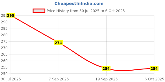 flipkart.com Ombre REED DIFFUSERS Home, Office, Car, Office Cabin, Cubicles, Stores Diffuser Price History Graph from 30 Jul 2025 to 6 Oct 2025