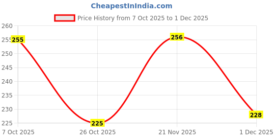 flipkart.com anand sarees Ombre, Striped, Self Design Bollywood Satin Saree anand sarees Price History Graph from 7 Oct 2025 to 1 Dec 2025