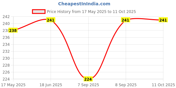 flipkart.com ombuzz Hexagonal Cheel Kite ombuzz Price History Graph from 17 May 2025 to 9 Oct 2025