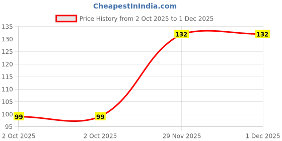 flipkart.com ombuzz Pack of 4 Decorative Feathers ombuzz Price History Graph from 2 Oct 2025 to 1 Dec 2025