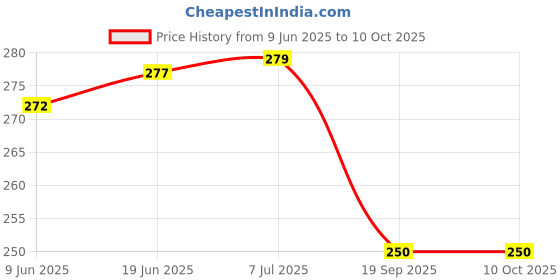 flipkart.com ombuzz Square Adadiya Kite ombuzz Price History Graph from 9 Jun 2025 to 9 Oct 2025