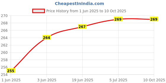 flipkart.com ombuzz Square Ponia Kite ombuzz Price History Graph from 1 Jun 2025 to 9 Oct 2025