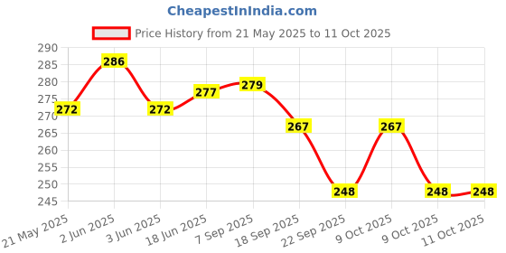 flipkart.com ombuzz Square Ponia Kite ombuzz Price History Graph from 21 May 2025 to 11 Oct 2025