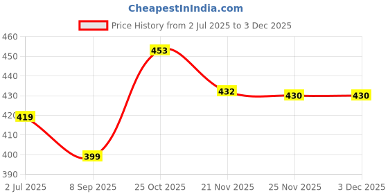 flipkart.com omcarpet Black Nylon Carpet omcarpet Price History Graph from 2 Jul 2025 to 3 Dec 2025