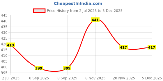 flipkart.com omcarpet Brown Nylon Carpet omcarpet Price History Graph from 2 Jul 2025 to 5 Dec 2025
