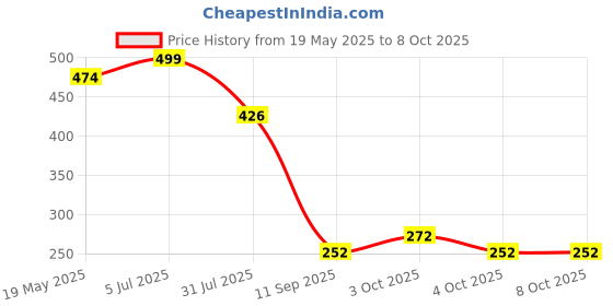 flipkart.com omdaenterprise A4 Clip Pad/Clipboard with Storage Case for Paper and Document Storage omdaenterprise Price History Graph from 19 May 2025 to 8 Oct 2025