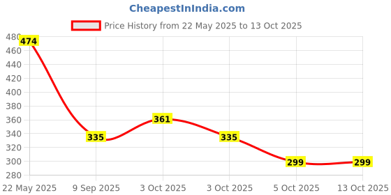 flipkart.com omdaenterprise A4 Size Plastic Storage Clipboard for Hospital, Office, School (Set of 1) omdaenterprise Price History Graph from 22 May 2025 to 12 Oct 2025