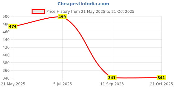 flipkart.com omdaenterprise Plastic Clipboard Writing Pad File Clip Folder with Storage Case omdaenterprise Price History Graph from 21 May 2025 to 20 Oct 2025