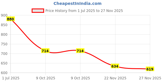flipkart.com omee gold Army Leather Parade/Drill/Military/Tactical/Trekking Ankle Boots for Men Boots For Men omee gold Price History Graph from 1 Jul 2025 to 27 Nov 2025