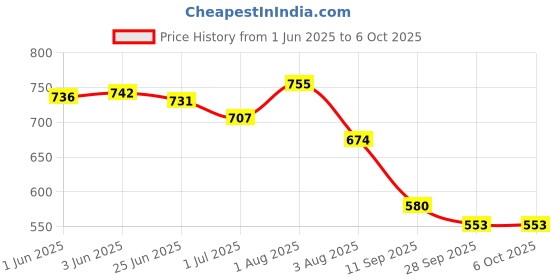 flipkart.com omee gold ARMY LONG DMS Boots For Men omee gold Price History Graph from 1 Jun 2025 to 5 Oct 2025