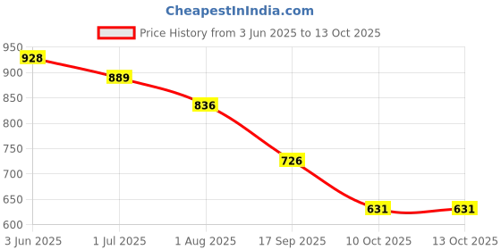 flipkart.com omee gold Boots For Men omee gold Price History Graph from 3 Jun 2025 to 12 Oct 2025