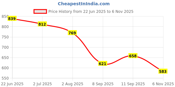 flipkart.com omee gold Boots For Men omee gold Price History Graph from 22 Jun 2025 to 6 Nov 2025