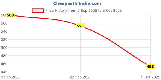 flipkart.com omee gold Boots For Men omee gold Price History Graph from 9 Sep 2025 to 5 Oct 2025