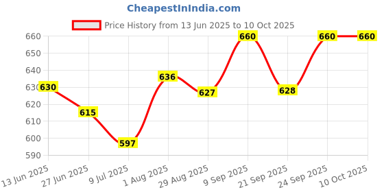 flipkart.com omee gold DMS Police/NCC Black Boots For Men omee gold Price History Graph from 13 Jun 2025 to 10 Oct 2025