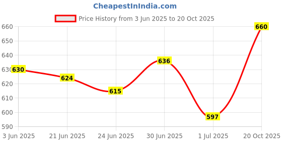 flipkart.com omee gold DMS Police/NCC Black Boots For Men omee gold Price History Graph from 3 Jun 2025 to 20 Oct 2025