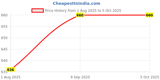flipkart.com omee gold DMS Police/NCC Black Boots For Men omee gold Price History Graph from 1 Aug 2025 to 4 Oct 2025