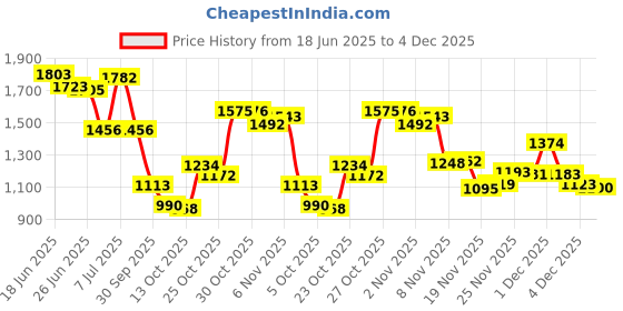flipkart.com omee gold Force 002 Military and Tactical Outdoors Boots For Men omee gold Price History Graph from 18 Jun 2025 to 4 Dec 2025