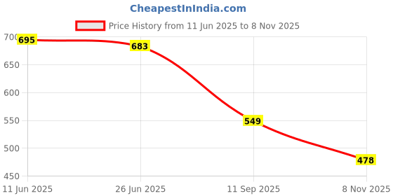 flipkart.com omee gold Mens Black Dms Boots For Men+ Green Socks Boots For Men omee gold Price History Graph from 11 Jun 2025 to 8 Nov 2025