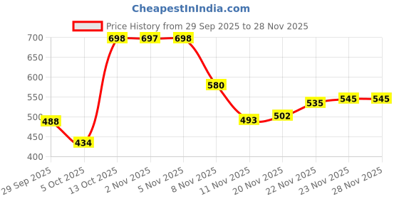flipkart.com omee gold Mens Black Dms Boots For Men+Free Green Socks Boots For Men omee gold Price History Graph from 29 Sep 2025 to 26 Nov 2025