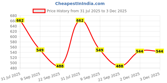 flipkart.com omee gold Mens Black Dms Boots For Men+Free Indian Army Green Socks Boots For Men omee gold Price History Graph from 31 Jul 2025 to 2 Dec 2025