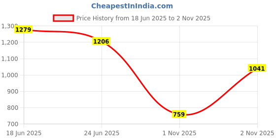 flipkart.com omee gold Men's Black Leather Tactical Combat Ring print NCC/Army/Military Boot Boots For Men omee gold Price History Graph from 18 Jun 2025 to 2 Nov 2025