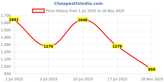 flipkart.com omee gold Men's Black Middle-Zip Light Weight Genuine Leather Military/TacticalCombat Boot Boots For Men omee gold Price History Graph from 1 Jul 2025 to 18 Nov 2025