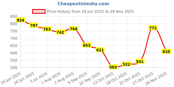 flipkart.com omee gold Men's Black Military Army Tactical Combat Boots for Mens Camouflage Boots For Men omee gold Price History Graph from 19 Jun 2025 to 28 Nov 2025