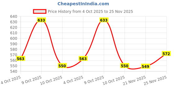 flipkart.com omee gold Men's Black NCC/Military/Army Long Dms combat Boot Shoes Genuine Leather Boots Boots For Men omee gold Price History Graph from 4 Oct 2025 to 24 Nov 2025