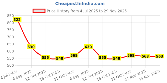 flipkart.com omee gold Men's Black NCC/Military/Army Long Dms combat Boot Shoes Genuine Leather Boots For Men omee gold Price History Graph from 4 Jul 2025 to 29 Nov 2025