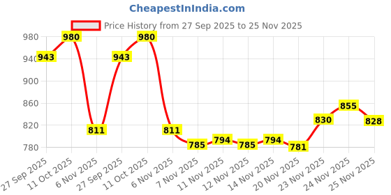flipkart.com omee gold Men's Black Tactical Combat Army Full Leather Boots For Men (Lal Gitti) Boots For Men omee gold Price History Graph from 27 Sep 2025 to 25 Nov 2025