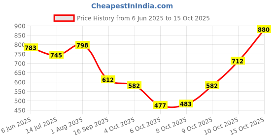 flipkart.com omee gold Mens Black Tactical Combat Army/Military Boots (Kala Kapda) Boots For Men omee gold Price History Graph from 6 Jun 2025 to 15 Oct 2025