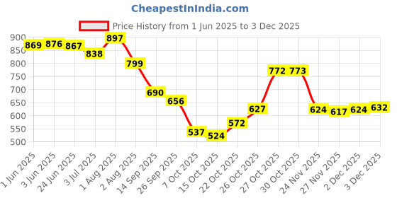 flipkart.com omee gold Mens Black Tactical Combat Army/Military Boots (Ring) Boots For Men omee gold Price History Graph from 1 Jun 2025 to 3 Dec 2025
