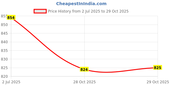 flipkart.com omee gold Men's Side Zip Ankle Leather Boots for Police,Commando Ncc,Military,Army Boots Boots For Men omee gold Price History Graph from 2 Jul 2025 to 29 Oct 2025